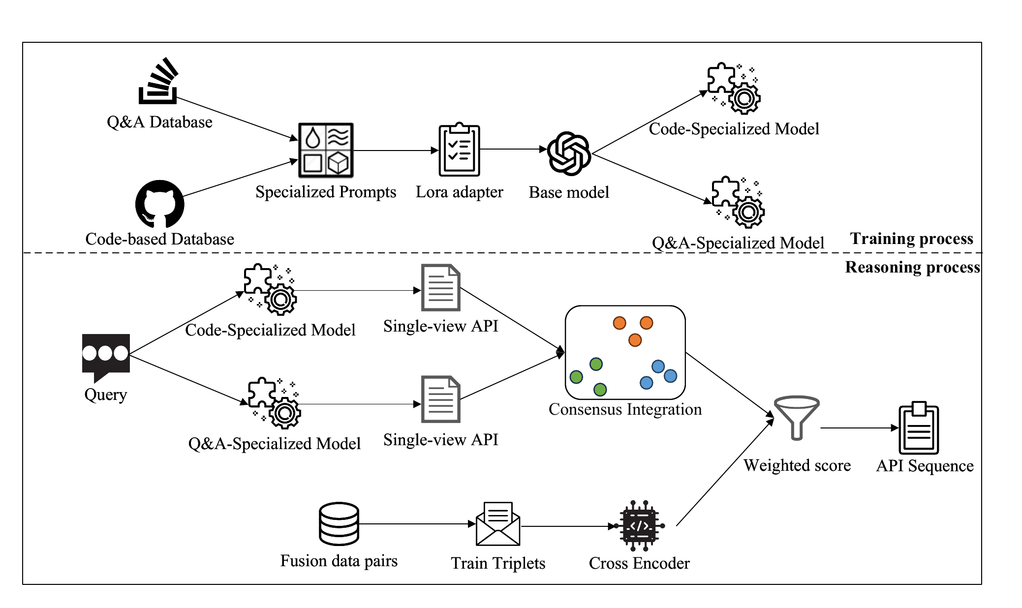Framework overview of CoHAPI