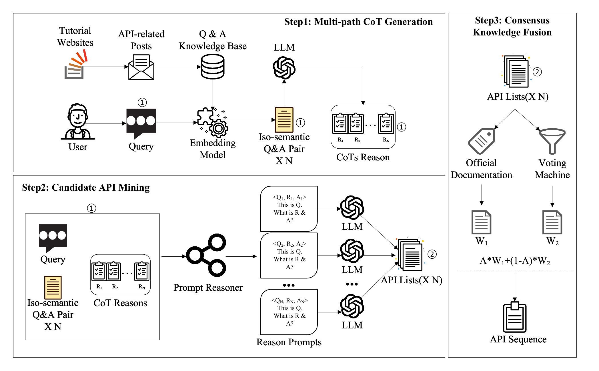 Framework overview of CoLAR