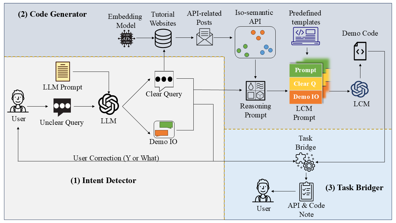 Framework overview of IOCAPI